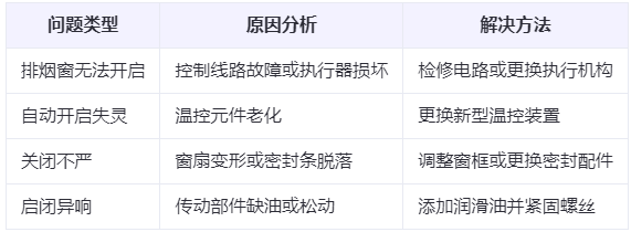 陕西兰州陕西排烟窗常见问题与应对措施分析表